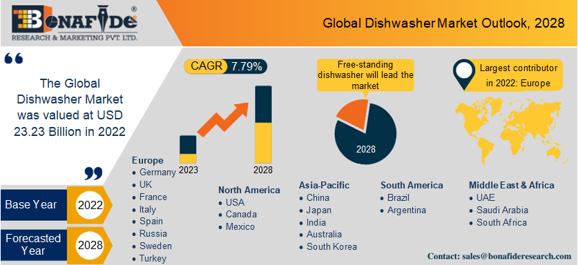 Dishwasher Market