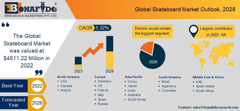 Skateboard Market