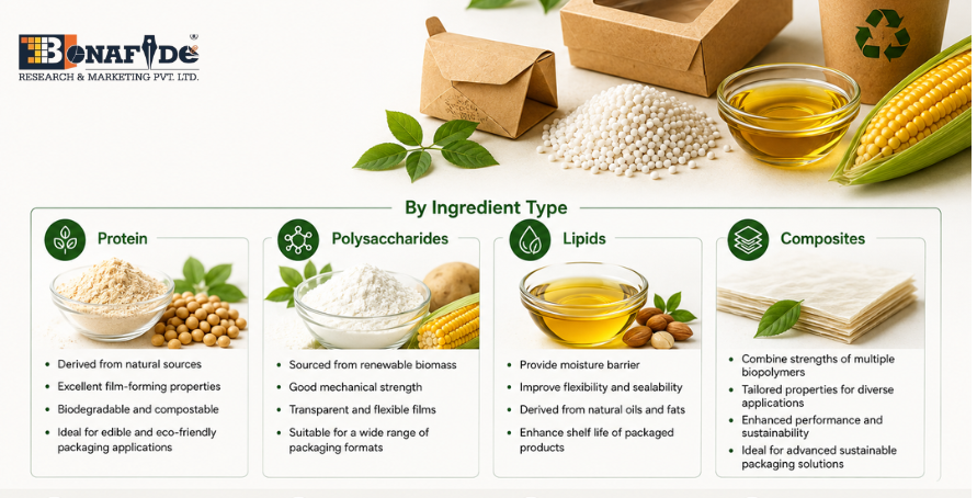 Global Edible Films and Coating Market Expands as Food Preservation Needs, Bio-Based Materials, and Advanced Coating Technologies Drive Global Demand.