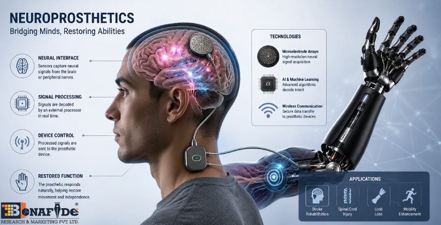 Neuroprosthetics is revolutionizing neurological care by delivering targeted, adaptive therapies that restore motor, sensory, and cognitive functions while reducing medication dependency and improving patient quality of life across diverse clinical applic