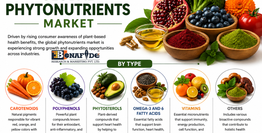 Global Phytonutrients Market Expands as Plant-Based Nutrition, Preventive Health, and Functional Ingredients Drive Worldwide Demand.