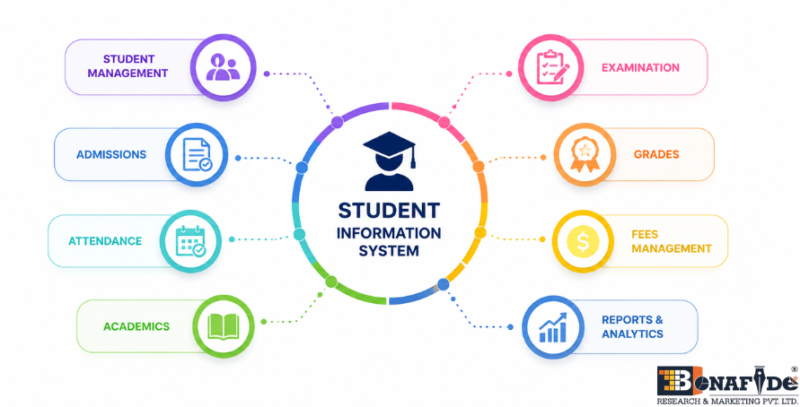 Student information system market expands through digital transformation in education and increasing adoption of centralized academic management platforms.