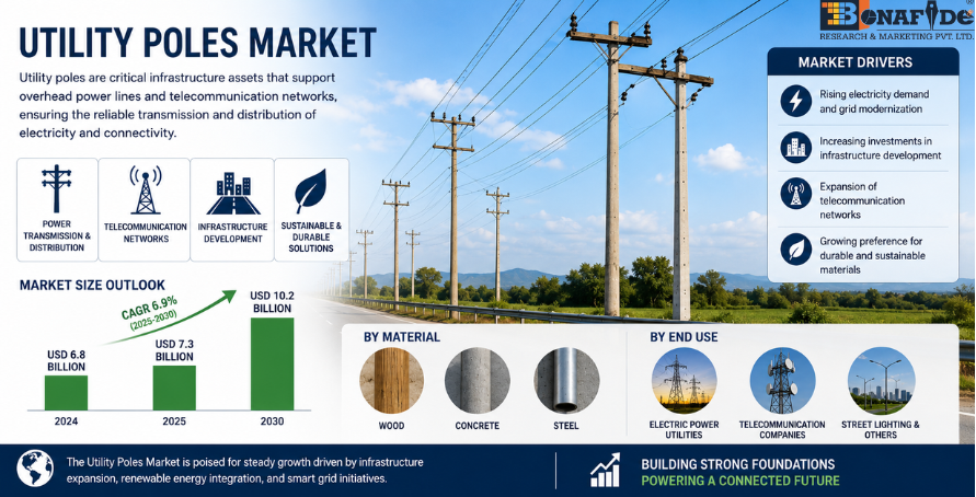 Global Utility Poles Market to Reach USD 70.42B by 2031, Driven by Grid Expansion and Electrification Demand Worldwide