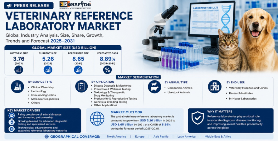Global Veterinary Reference Laboratory Market Strengthens as Increasing Demand for Advanced Animal Diagnostics, Disease Surveillance Programs, Precision Veterinary Medicine, and Integrated Laboratory Solutions Drives Industry Expansion Worldwide.