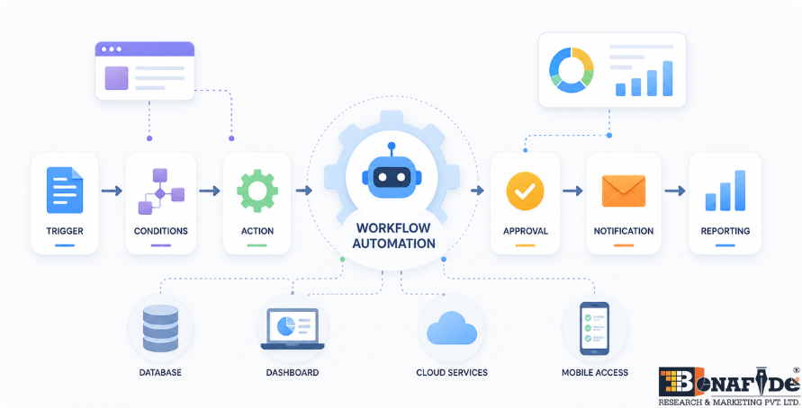 Workflow Automation Market Enters a New Era as AI-Powered Processes Redefine Enterprise Operations.