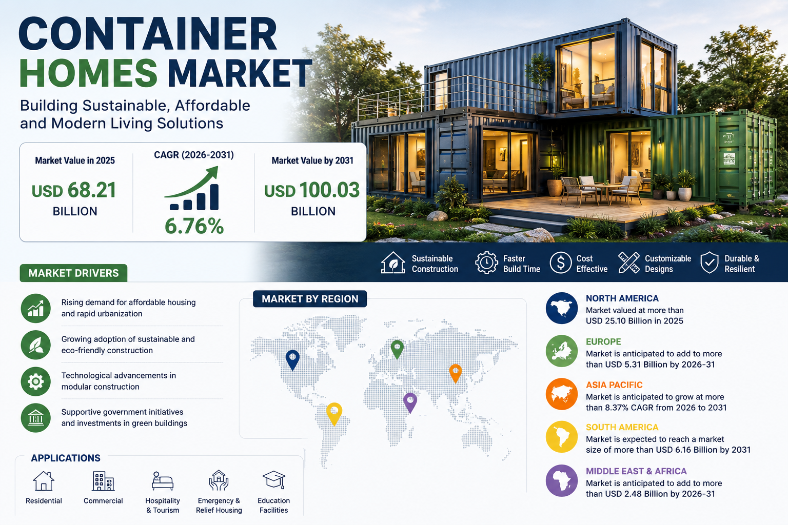 Global Container Homes Market to Surpass USD 100.03 Billion by 2031 Amid Rising Demand for Sustainable, Affordable, and Modular Housing Solutions