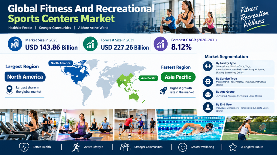 Global Fitness And Recreational Sports Centers Market: Growth, Trends & Opportunities