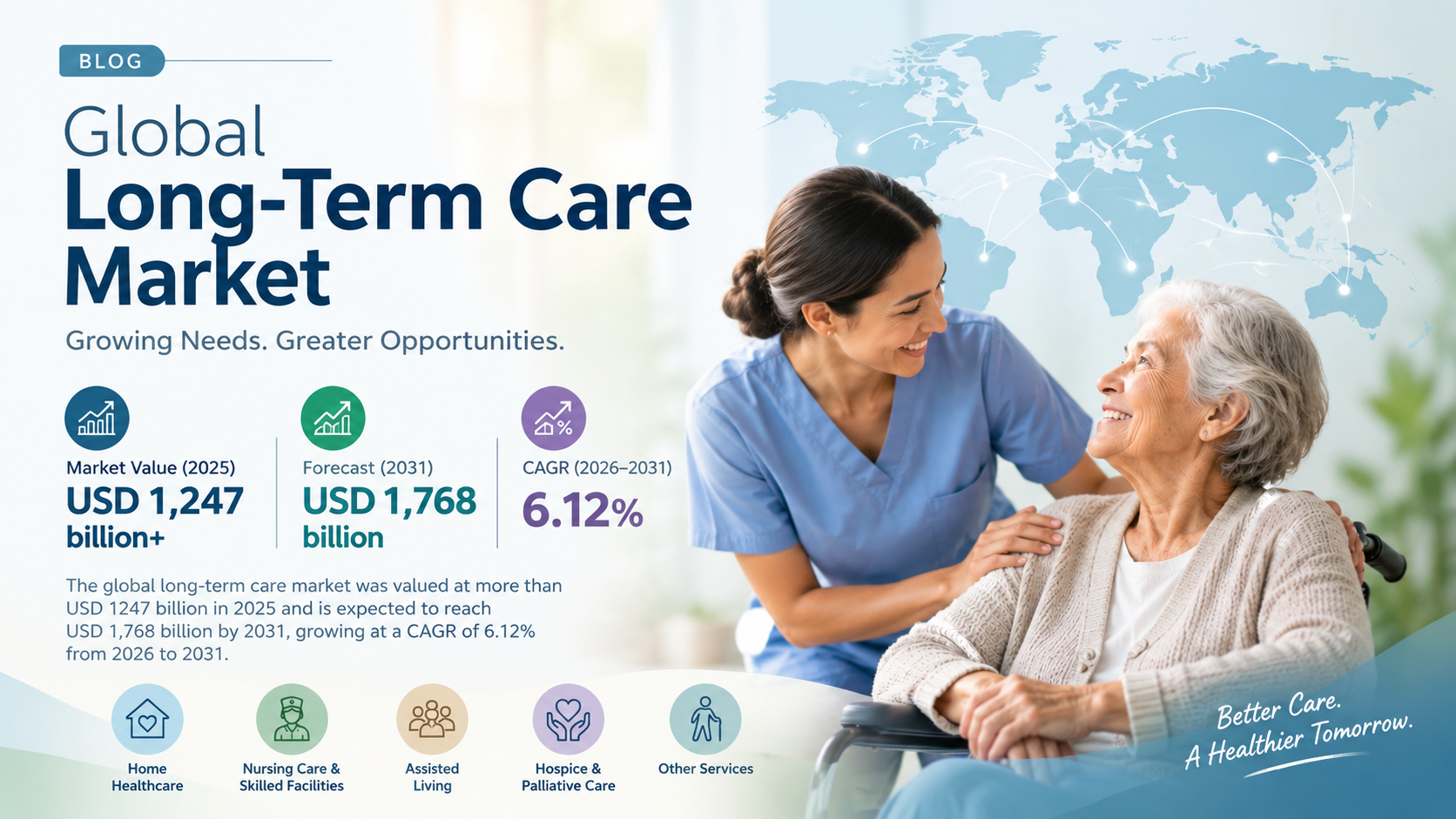Global Long-Term Care Market Poised to Surpass USD 1.7 Trillion by 2031, Driven by Unprecedented Demographic Shift and Rising Care Dependency