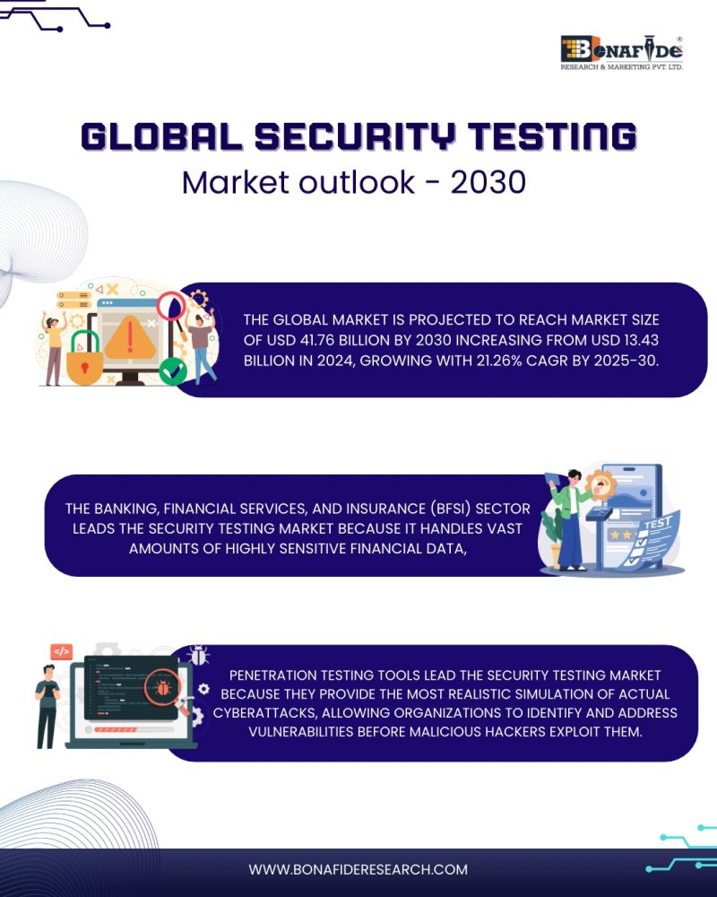 Global Security Testing Market Outlook - 2030