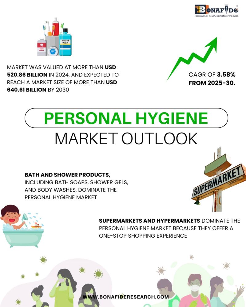 Personal Hygiene Market