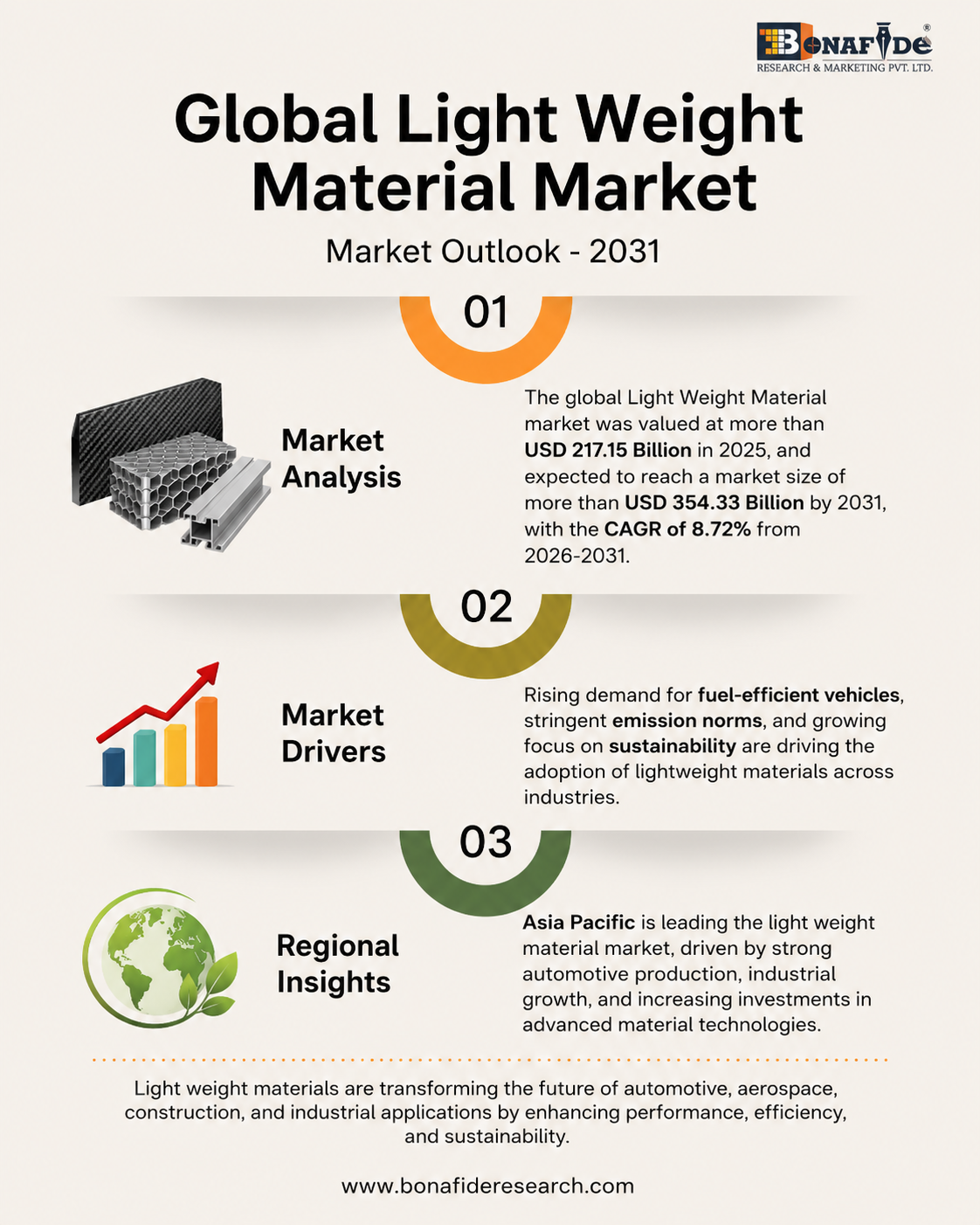 Global Light Weight Material Market