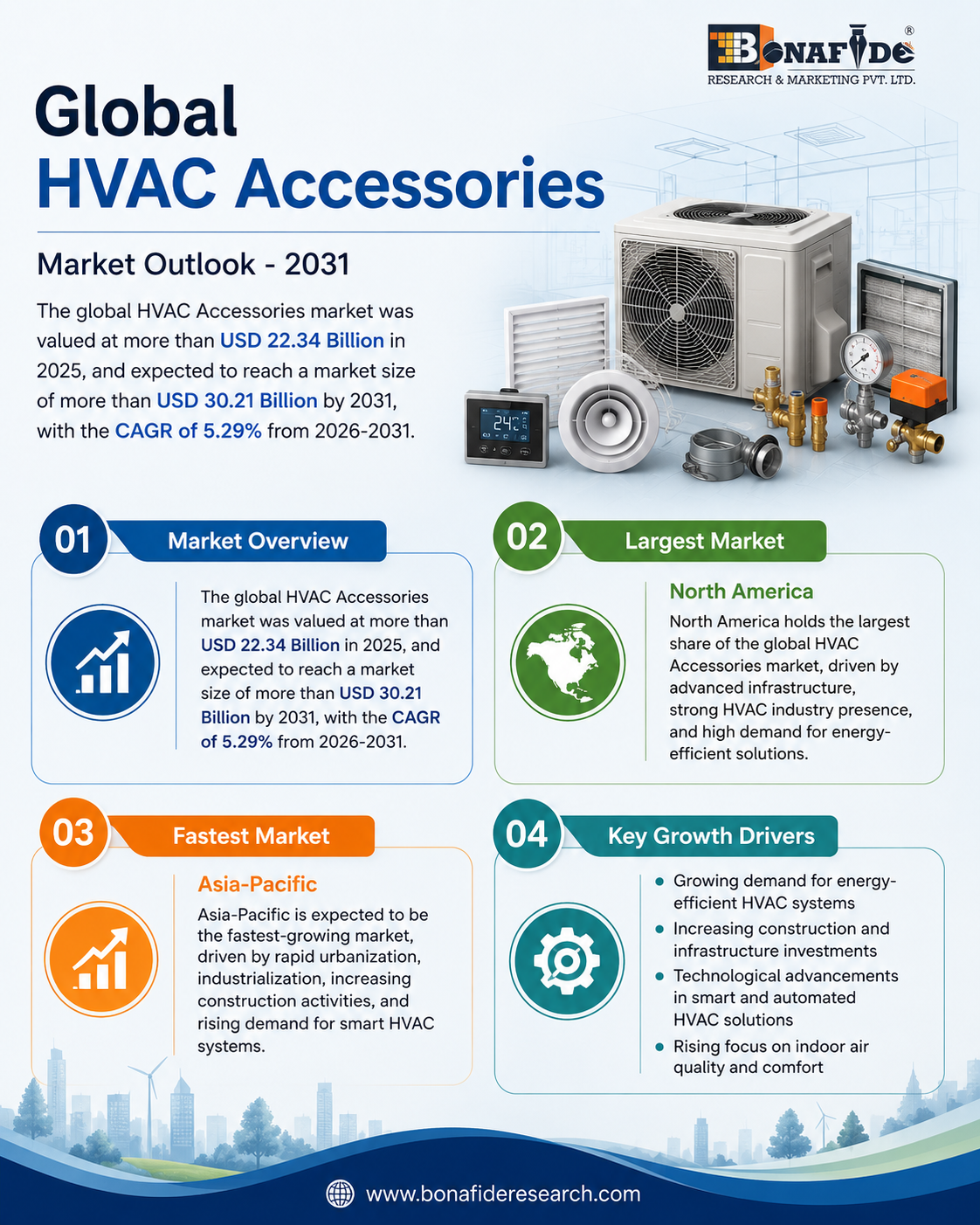 Global HVAC Accessories Market