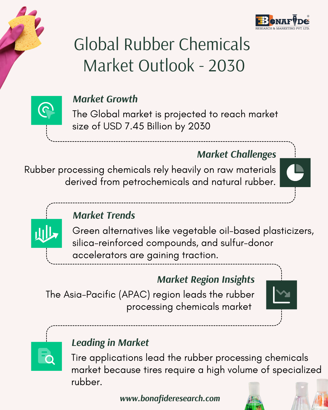 Global Rubber Chemical Market Outlook - 2030
