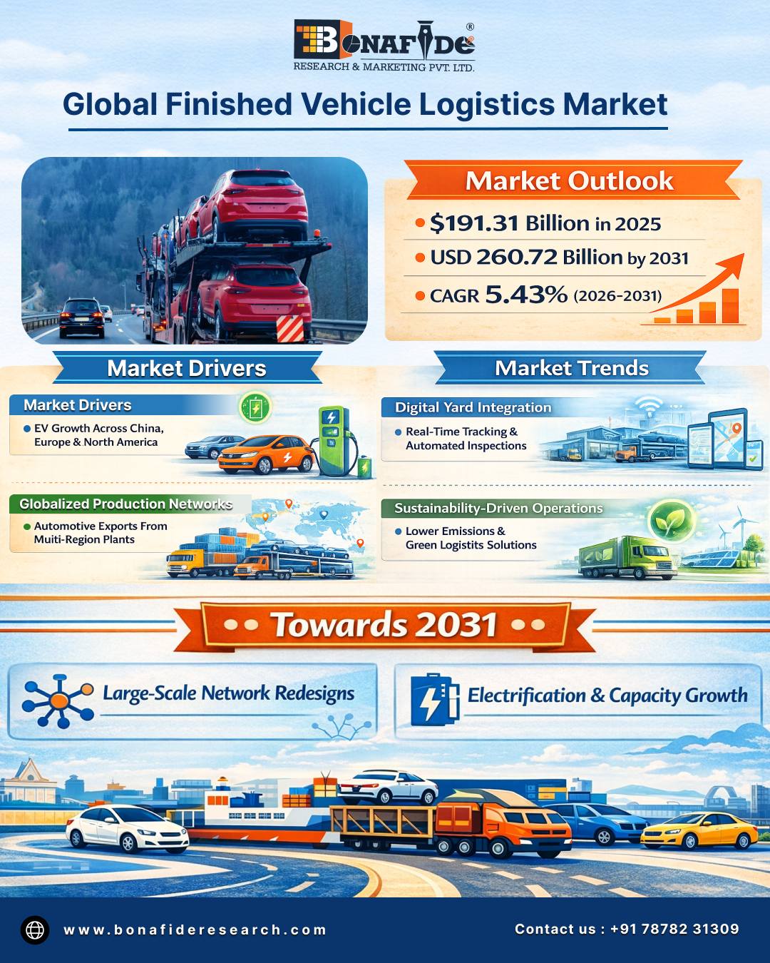 Global Finished Vehicle Logistics Market