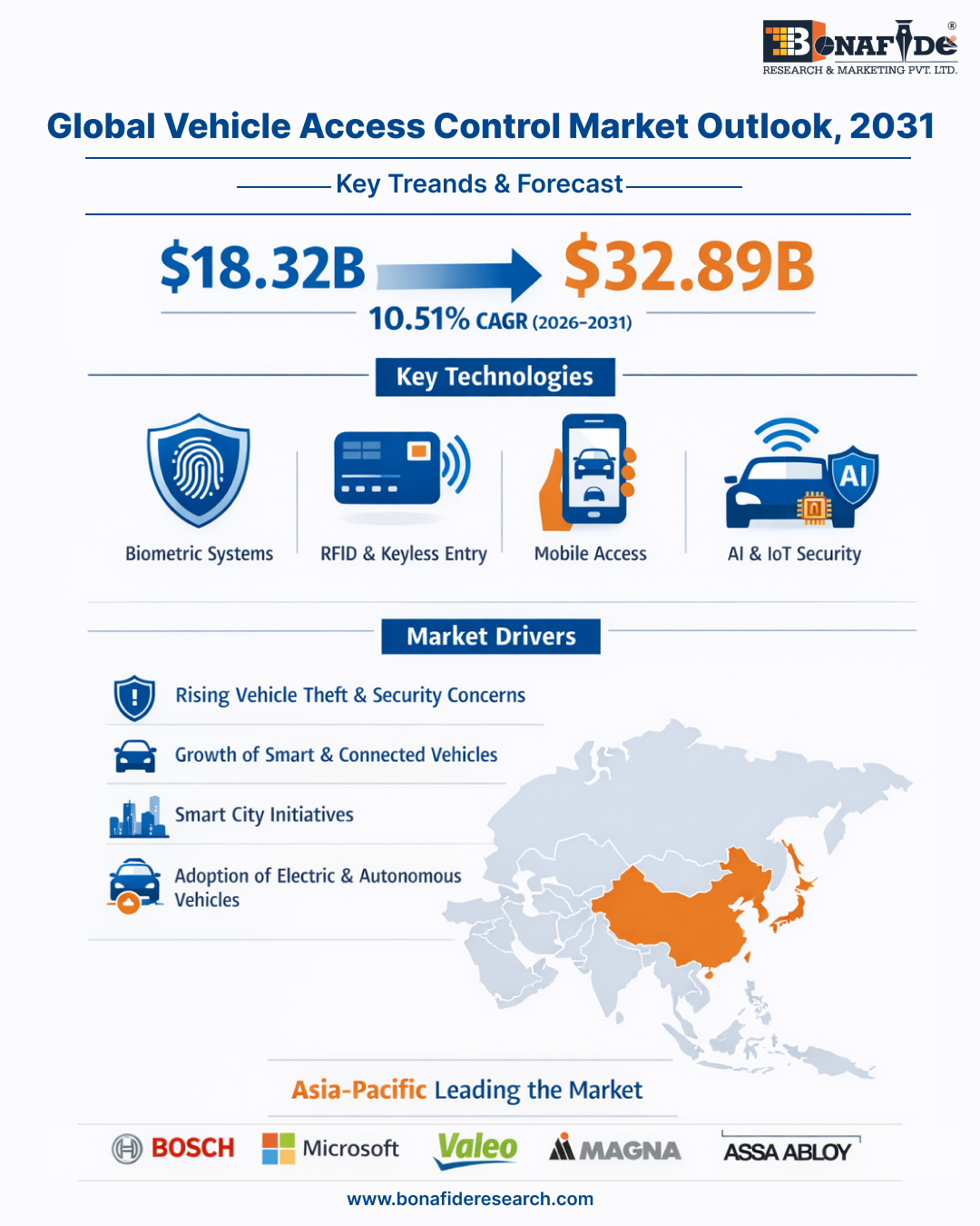 Global Vehicle Access Control Market 